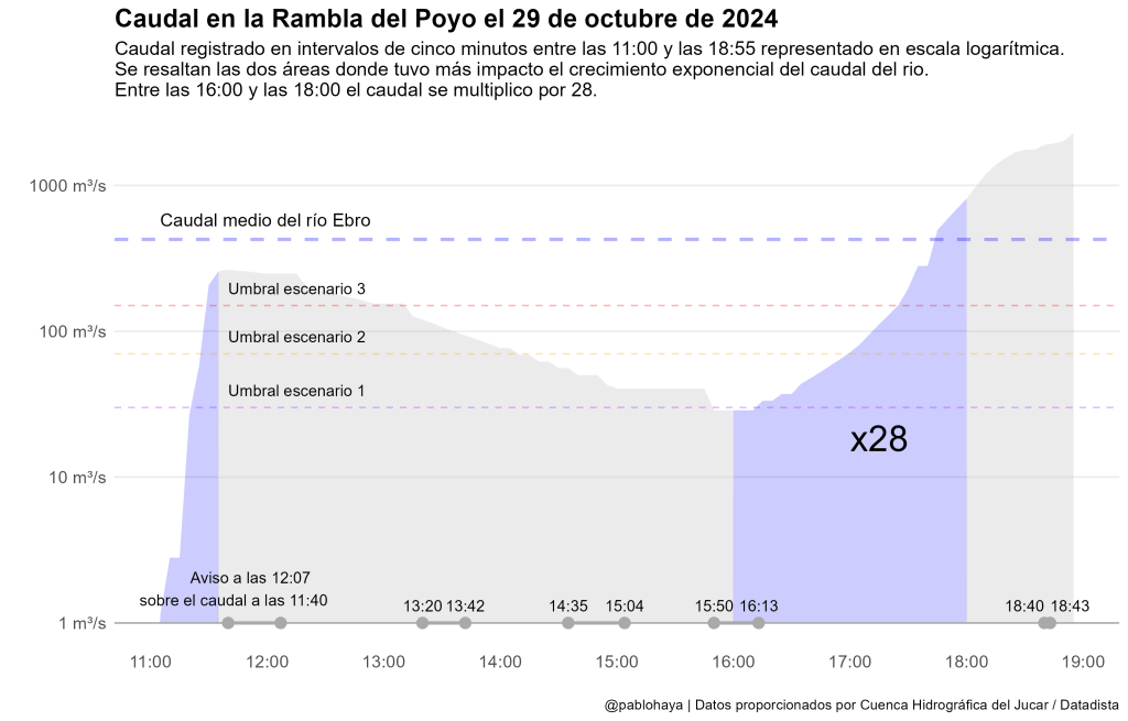 La crecida de la Rambla del Poyo: El peligro de ignorar el crecimiento&nbsp;exponencial